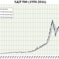 Stock Market Historical Chart S P 500