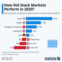 Stock Market Index Chart 2020