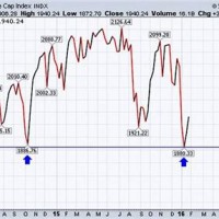 Stock Market Performance 2016 Charter