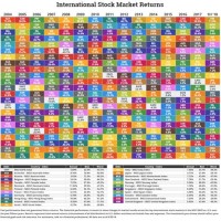 Stock Market Performance 2018 Chart