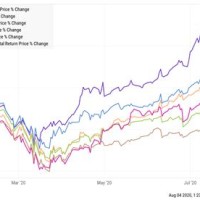 Stock Market Performance 2020 Ytd Chart