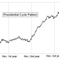 Stock Market Presidential Cycle Chart