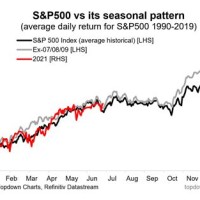 Stock Market Seasonality Chart