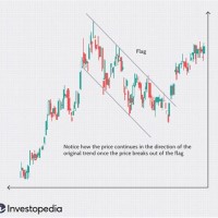 Stock Market Technical Chart Patterns