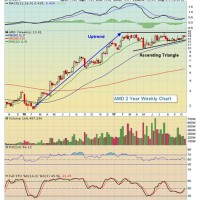 Stockcharts Monthly Charts