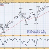 Stockcharts Public Charts Eagle