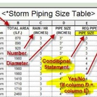 Storm Drainage Pipe Sizing Chart