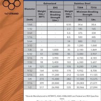 Stranded Wire Acity Chart