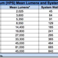 Streetlight Hps To Led Conversion Chart