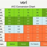 Sugar Level Chart Mmol L To Mg Dl