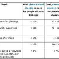 Sugar Level Chart Without Fasting