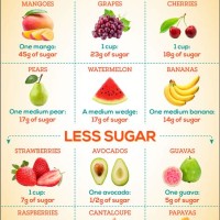 Sugar Patient Fruit Chart