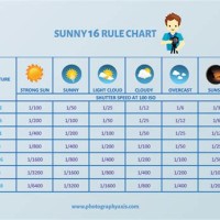 Sunny 16 Rule Chart