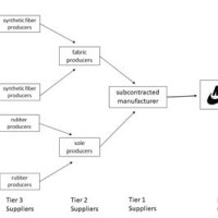 Supply Chain Flow Chart Of Nike