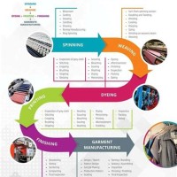 Supply Chain Flow Chart Of Textile