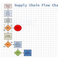 Supply Chain Process Flow Chart Template