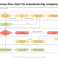 Supply Chain Process Flow Chart