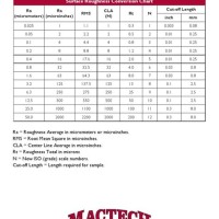 Surface Roughness Conversion Chart Table