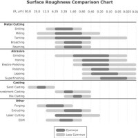 Surface Roughness Parison Chart