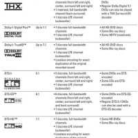 Surround Sound Formats Chart