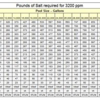 Swimming Pool Salt Chart