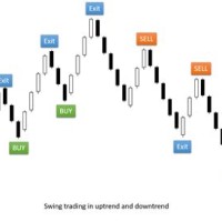 Swing Trading On Daily Charts