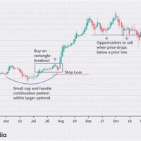 Swing Trading Using Daily Chart