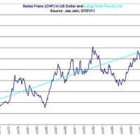 Swiss Franc To Usd Chart