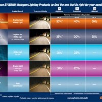 Sylvania Headlight Bulbs Chart