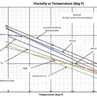 Synthetic Oil Viscosity Vs Temperature Chart