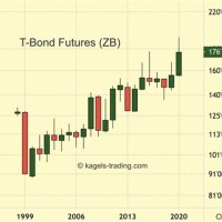 T Bond Futures Chart