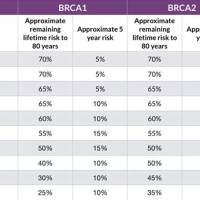 T Cancer Risk By Age Chart