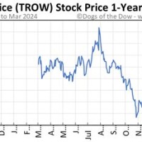 T Rowe Stock Chart