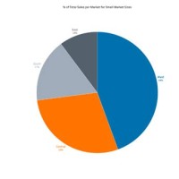 Tableau Pie Chart Group Small Values