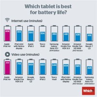 Tablet Battery Life Parison Charts