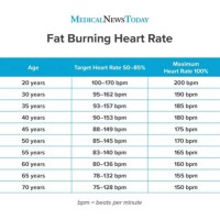 Target Heart Rate For Fat Burning Chart