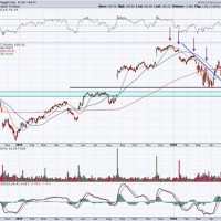 Target Stock Chart