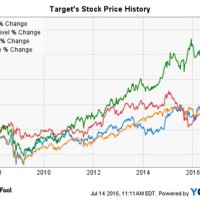 Target Stock Market Chart