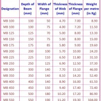 Tata Steel Ismb Weight Chart