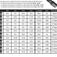 Taylormade 2017 M2 Driver Adjustment Chart