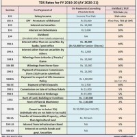 Tds Rate Chart For Fy 2019 20 Taxguru