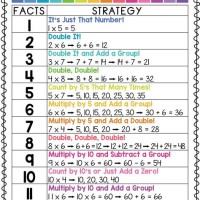 Teaching How To Use A Multiplication Chart