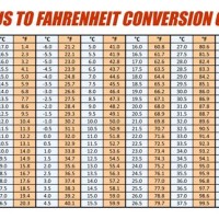 Temperature Conversion Celcius To Farenheit Chart