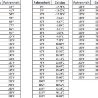 Temperature Converter Celsius To Fahrenheit Chart