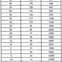 Temperature Sensor Resistance Chart