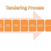 Tender Process Flow Chart Ppt