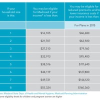 Tenncare Eligibility Chart 2017