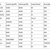 Tensile Strength Of Metals Chart