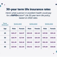 Term Life Rate Chart