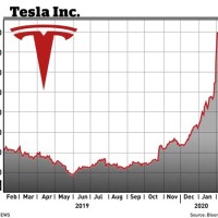 Tesla Stock Chart 1 Year